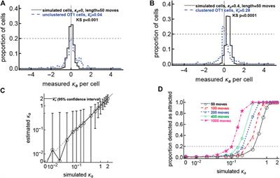 A New Method Based on the von Mises-Fisher Distribution Shows that a Minority of Liver-Localized CD8 T Cells Display Hard-To-Detect Attraction to Plasmodium-Infected Hepatocytes